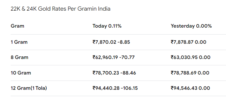 All gold rates